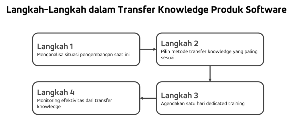 Langkah-langkah dalam transfer knowledge produk software
