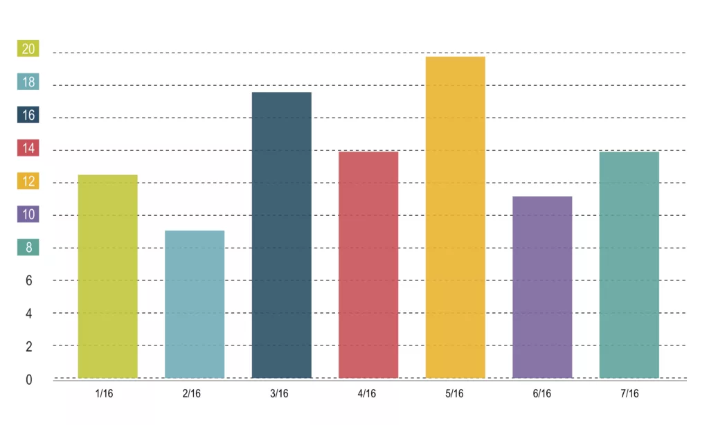 Bar Chart